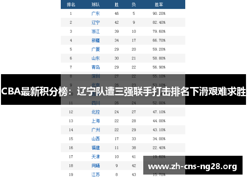 CBA最新积分榜:辽宁队遭三强联手打击排名下滑艰难求胜 CBA最新积分榜:辽宁队遭三强联手打击排名下滑艰难求胜